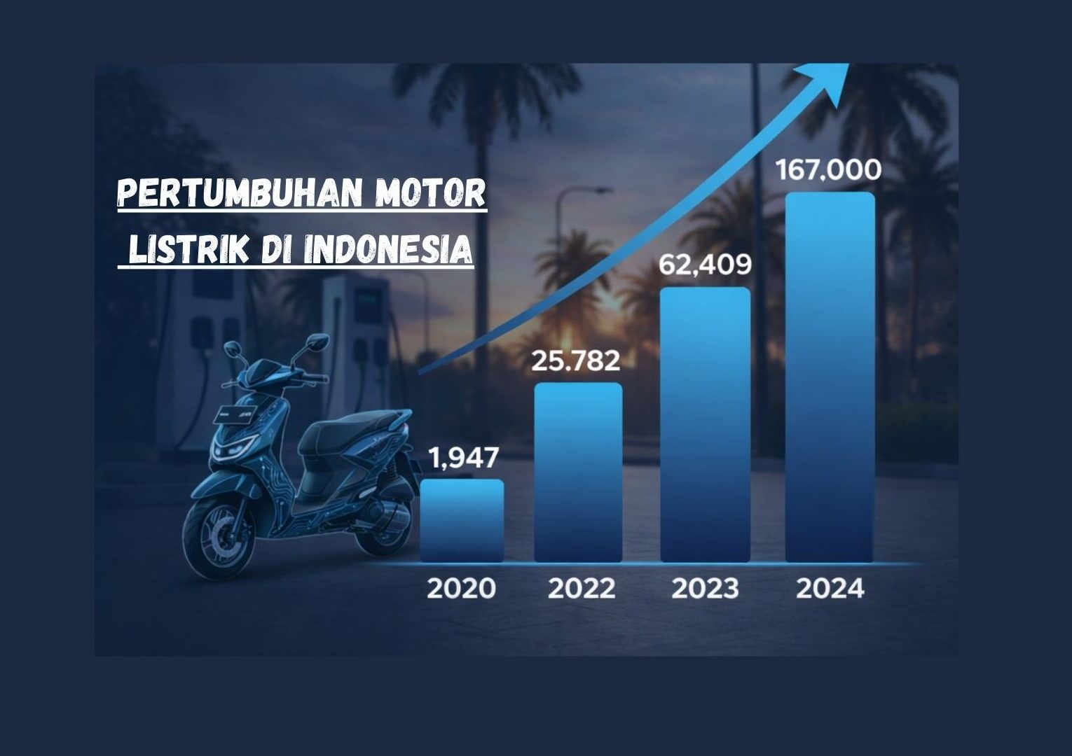 Motor Listrik di Indonesia Semakin Populer, Apa Dampaknya bagi Sistem Pengisian Daya?